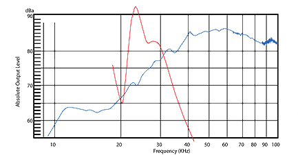 townshend-supertweeter-graph
