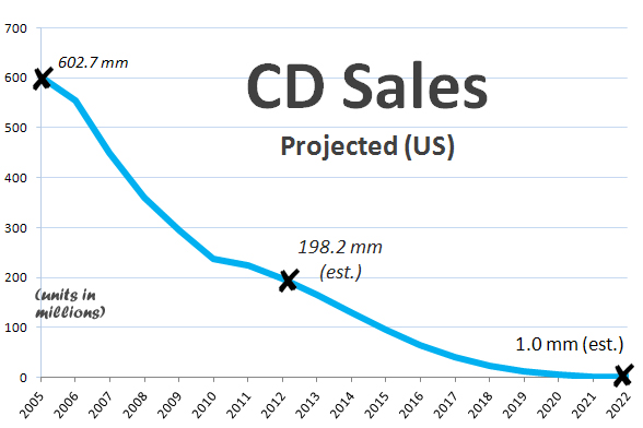 CDsalesprojection