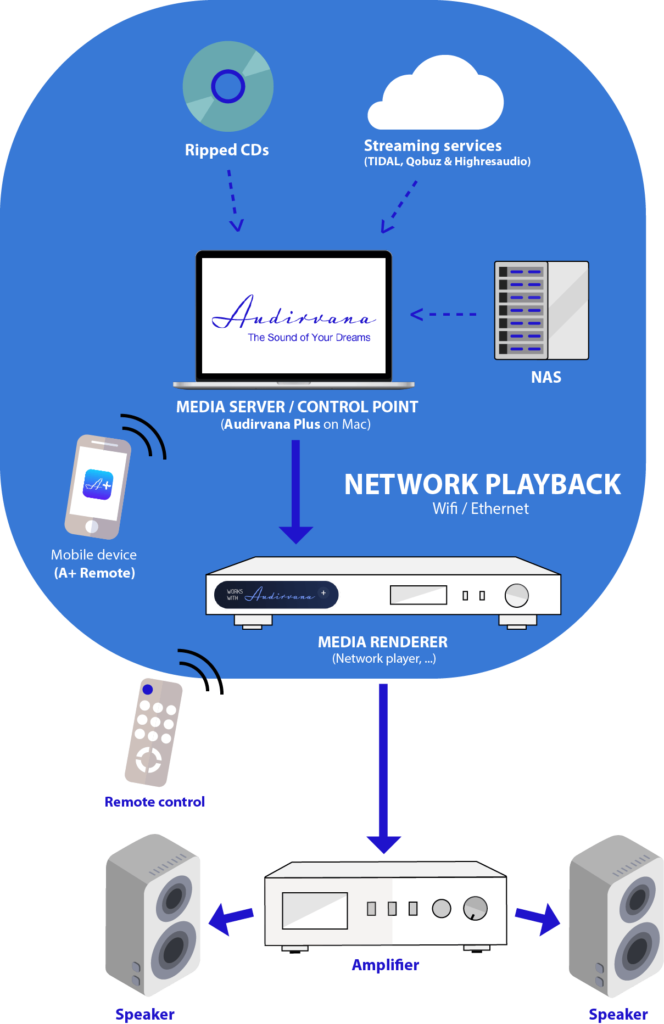 audirvana plus media server