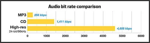 high resolution audio bit rate comparison jpg