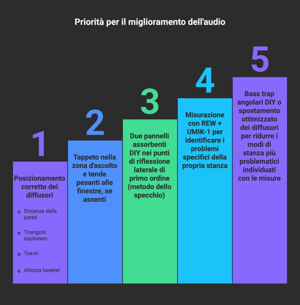 priorita per migliorare ascolto hi fi