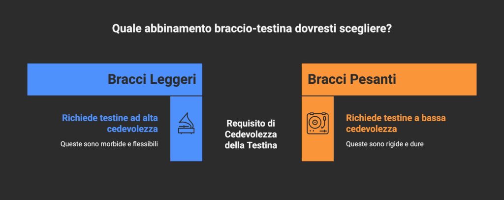 Come scegliere la testina del giradischi: guida pratica al cuore del suono analogico 3 Compatibilita con il braccio