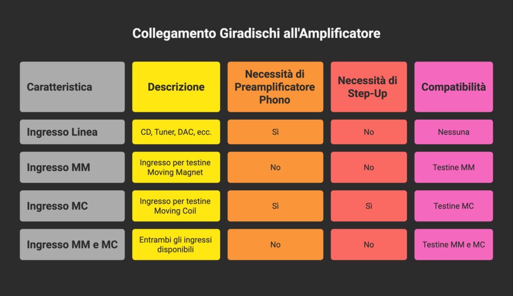 Come scegliere la testina del giradischi: guida pratica al cuore del suono analogico 2 Linterfacciamento della testina con lelettronica